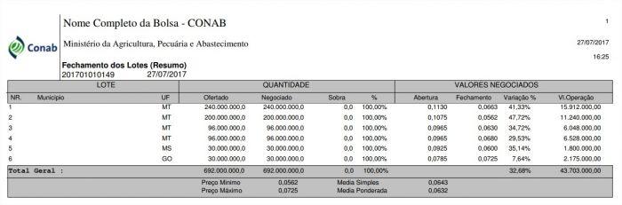 Milho: Conab negocia 100% da oferta de Pep e Pepro e registra deságio de até 47,72%