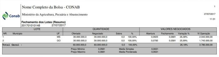 Milho: Conab negocia 100% da oferta de Pep e Pepro e registra deságio de até 47,72%