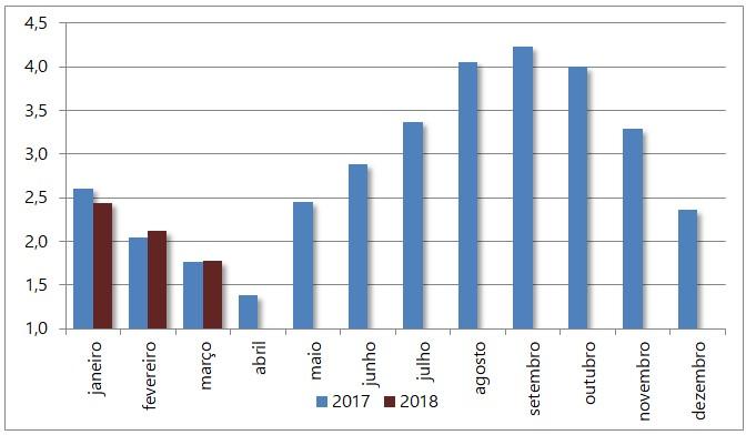 Queda no volume entregue de fertilizantes no país no primeiro trimestre de 2018