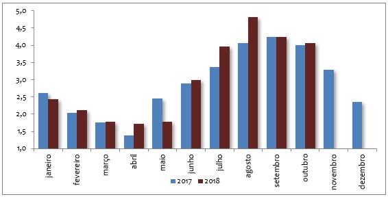 Volume de fertilizantes entregues no país em 2018 deve crescer