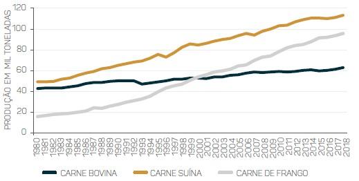 Consumo mundial de proteína animal – perspectivas e atitudes