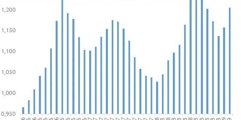 Segundo mês de aumento no preço do leite ao produtor